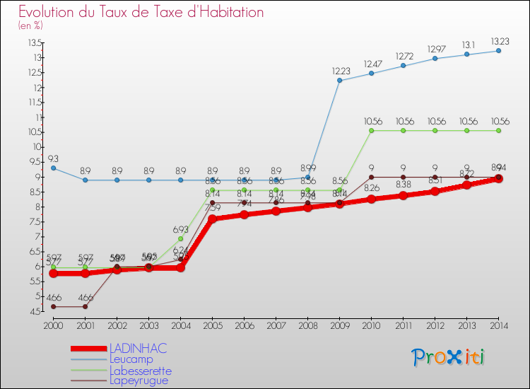 Evolution du taux de la taxe d'habitation pour LADINHAC et les communes proches de 2000 à 2014 Comparaison des taux de la taxe d'habitation pour LADINHAC et les communes voisines de 2000 à 2014