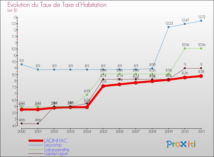 Evolution du taux de la taxe d'habitation pour LADINHAC et les communes proches Comparaison des taux de la taxe d'habitation pour LADINHAC et les communes voisines