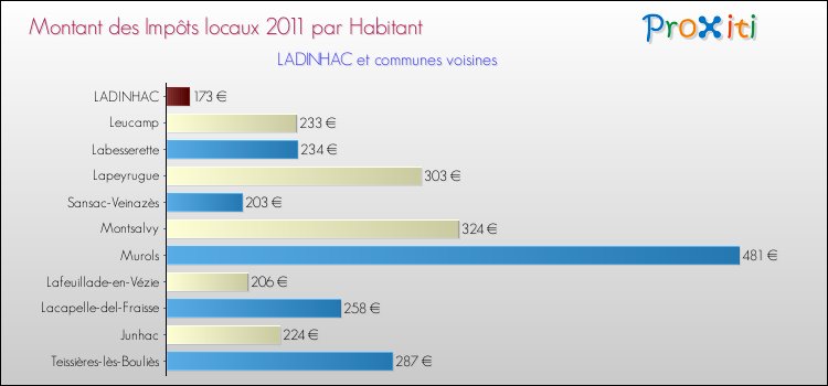 Montant des impôts locaux par Habitant pour LADINHAC et les communes proches Comparaison des impôts locaux par habitant pour LADINHAC et les communes voisines