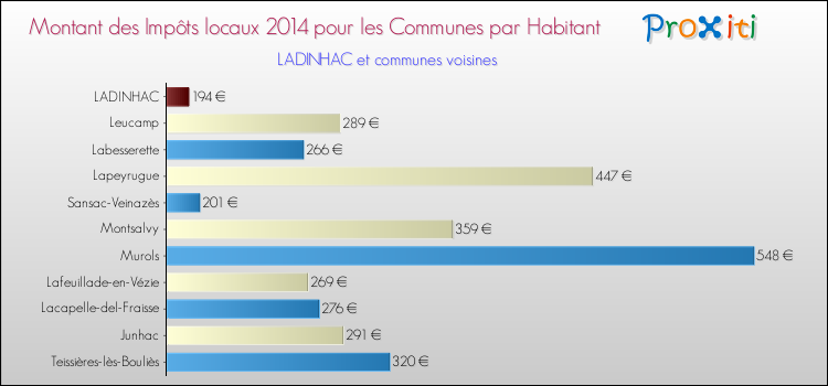 Montant des impôts locaux par Habitant pour LADINHAC et les communes proches en 2014 Comparaison des impôts locaux par habitant pour LADINHAC et les communes voisines en 2014