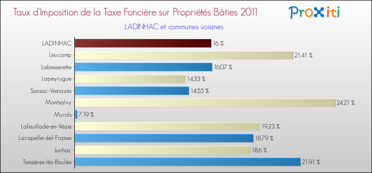 Taux d'imposition de la taxe foncière sur le bati 2011 pour LADINHAC et les communes proches Comparaison des taux d'imposition de la taxe foncière sur le bati 2011 pour LADINHAC et les communes voisines