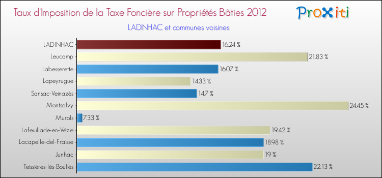 Taux d'imposition de la taxe foncière sur le bati 2012 pour LADINHAC et les communes proches Comparaison des taux d'imposition de la taxe foncière sur le bati 2012 pour LADINHAC et les communes voisines