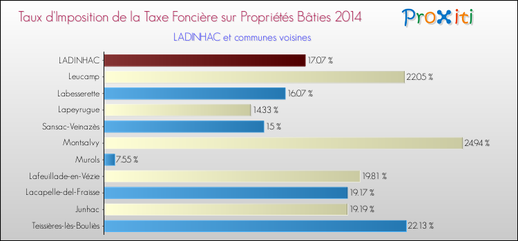 Taux d'imposition de la taxe foncière sur le bati 2014 pour LADINHAC et les communes proches Comparaison des taux d'imposition de la taxe foncière sur le bati 2014 pour LADINHAC et les communes voisines
