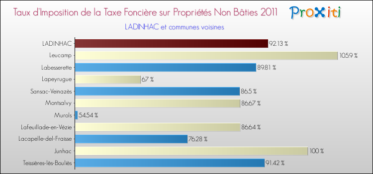 Taux d'imposition de la taxe foncière sur les immeubles et terrains non batis 2011 pour LADINHAC et les communes proches Comparaison des taux d'imposition de la taxe foncière sur les immeubles et terrains non batis 2011 pour LADINHAC et les communes voisines