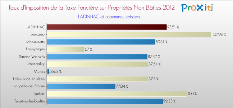 Taux d'imposition de la taxe foncière sur les immeubles et terrains non batis 2012 pour LADINHAC et les communes proches Comparaison des taux d'imposition de la taxe foncière sur les immeubles et terrains non batis 2012 pour LADINHAC et les communes voisines