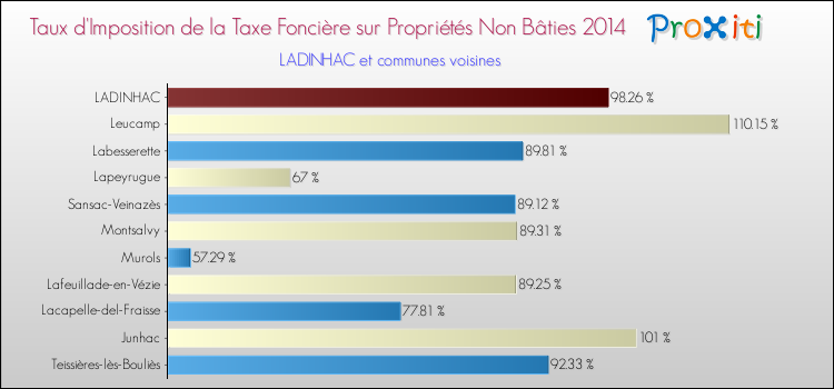 Taux d'imposition de la taxe foncière sur les immeubles et terrains non batis 2014 pour LADINHAC et les communes proches Comparaison des taux d'imposition de la taxe foncière sur les immeubles et terrains non batis 2014 pour LADINHAC et les communes voisines