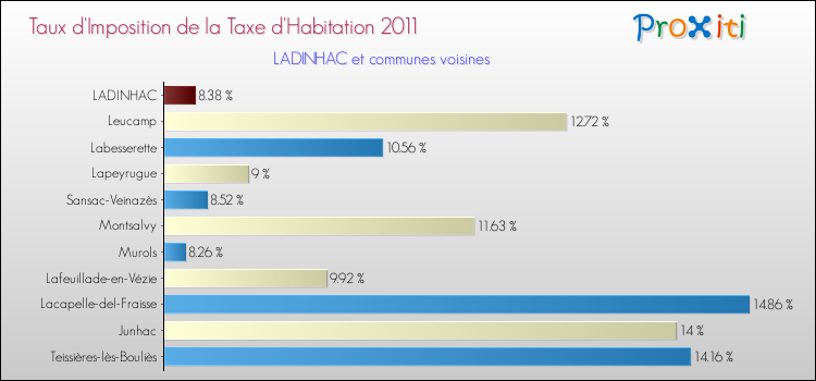 Taux d'imposition de la taxe d'habitation 2011 pour LADINHAC et les communes proches Comparaison des taux d'imposition de la taxe d'habitation 2011 pour LADINHAC et les communes voisines