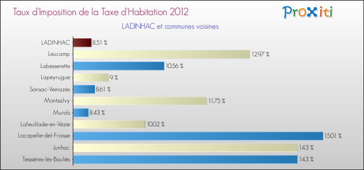 Taux d'imposition de la taxe d'habitation 2012 pour LADINHAC et les communes proches Comparaison des taux d'imposition de la taxe d'habitation 2012 pour LADINHAC et les communes voisines