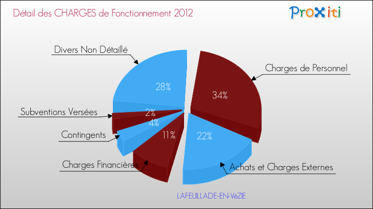 Décomposition des Charges de Fonctionnement 2012 de la commune de LAFEUILLADE-EN-VéZIE Charges de Fonctionnement 2012 pour la commune de LAFEUILLADE-EN-VéZIE