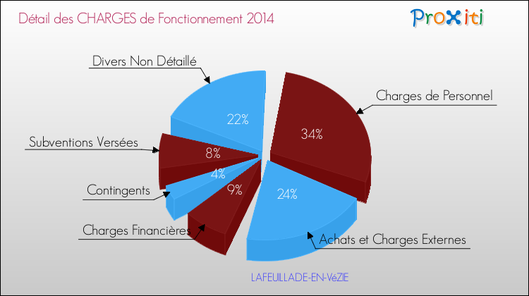 Décomposition des Charges de Fonctionnement 2014 de la commune de LAFEUILLADE-EN-VéZIE Charges de Fonctionnement 2014 pour la commune de LAFEUILLADE-EN-VéZIE