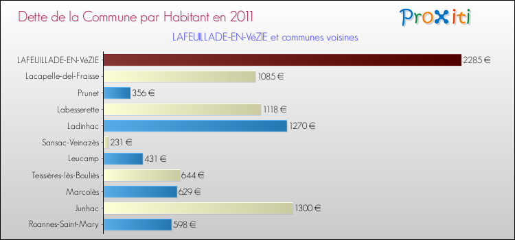 Dette par habitant de la commune en 2011 pour LAFEUILLADE-EN-VéZIE et les communes proches Comparaison de la dette par habitant de la commune en 2011 pour LAFEUILLADE-EN-VéZIE et les communes voisines