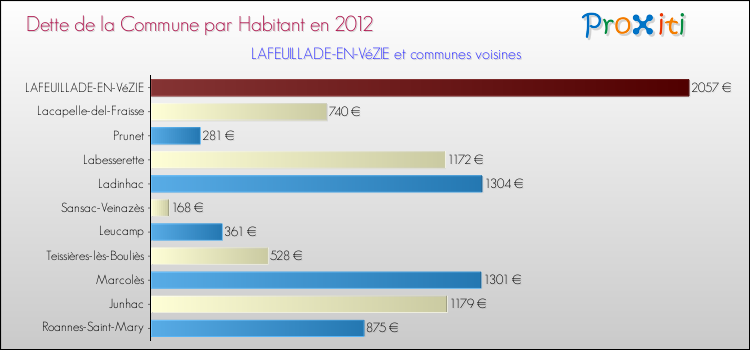 Dette par habitant de la commune en 2012 pour LAFEUILLADE-EN-VéZIE et les communes proches Comparaison de la dette par habitant de la commune en 2012 pour LAFEUILLADE-EN-VéZIE et les communes voisines