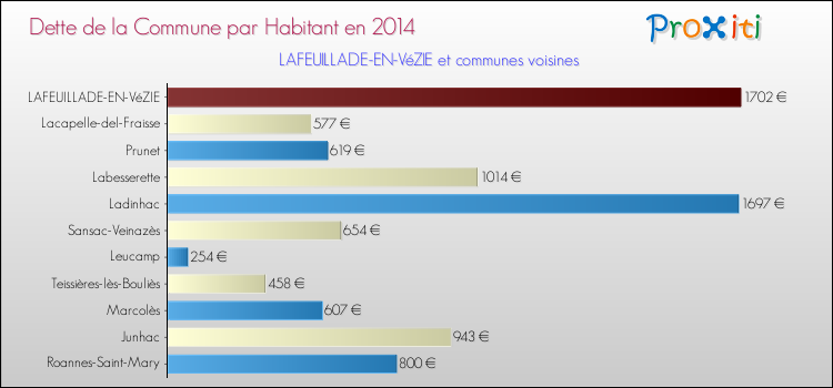 Dette par habitant de la commune en 2014 pour LAFEUILLADE-EN-VéZIE et les communes proches Comparaison de la dette par habitant de la commune en 2014 pour LAFEUILLADE-EN-VéZIE et les communes voisines
