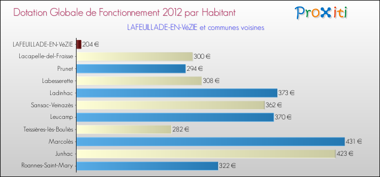 Montant des dotations globales de fonctionnement DGF par Habitant pour LAFEUILLADE-EN-VéZIE et les communes proches Comparaison des des dotations globales de fonctionnement DGF par habitant pour LAFEUILLADE-EN-VéZIE et les communes voisines