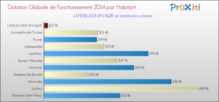 Montant des dotations globales de fonctionnement DGF par Habitant pour LAFEUILLADE-EN-VéZIE et les communes proches en 2014. Comparaison des des dotations globales de fonctionnement DGF par habitant pour LAFEUILLADE-EN-VéZIE et les communes voisines en 2014.