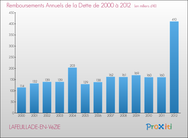 Evolution de l'annuité de la dette pour la commune de LAFEUILLADE-EN-VéZIE de 2000 à 2012 Annuités de la dette pour LAFEUILLADE-EN-VéZIE de 2000 à 2012