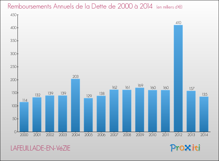 Evolution de l'annuité de la dette pour la commune de LAFEUILLADE-EN-VéZIE de 2000 à 2014 Annuités de la dette pour LAFEUILLADE-EN-VéZIE de 2000 à 2014