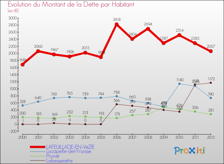 Evolution de la dette par habitant pour la commune de LAFEUILLADE-EN-VéZIE et les communes proches de 2000 à 2012 Comparaison de la dette par habitant pour LAFEUILLADE-EN-VéZIE et les communes voisines de 2000 à 2012