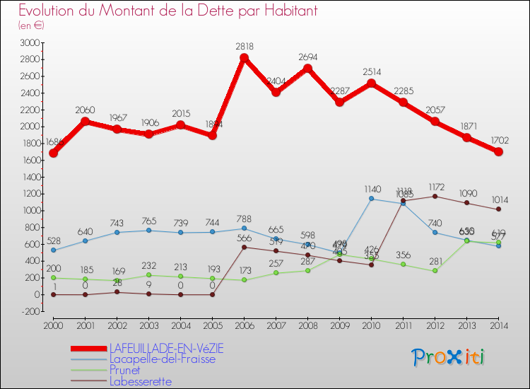 Evolution de la dette par habitant pour la commune de LAFEUILLADE-EN-VéZIE et les communes proches de 2000 à 2014 Comparaison de la dette par habitant pour LAFEUILLADE-EN-VéZIE et les communes voisines de 2000 à 2014