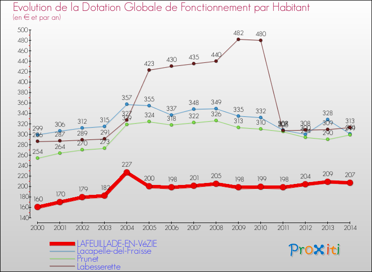 Evolution et montant de la dotation globale de fonctionnement par Habitant pour LAFEUILLADE-EN-VéZIE et les communes proches de 2000 à 2014. Comparaison des dotations globales de fonctionnement par habitant pour LAFEUILLADE-EN-VéZIE et les communes voisines de 2000 à 2014.