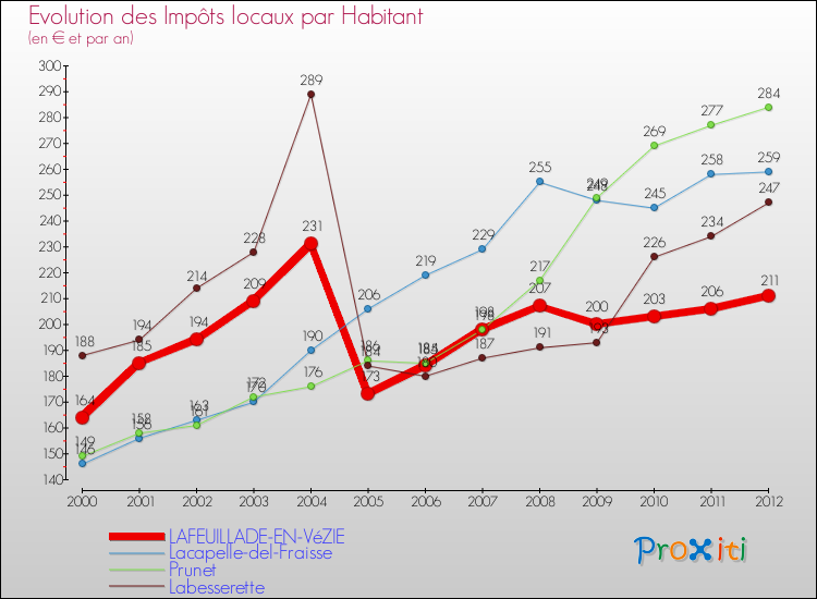 Evolution et montant des impôts locaux par Habitant pour LAFEUILLADE-EN-VéZIE et les communes proches Comparaison des impôts locaux par habitant pour LAFEUILLADE-EN-VéZIE et les communes voisines