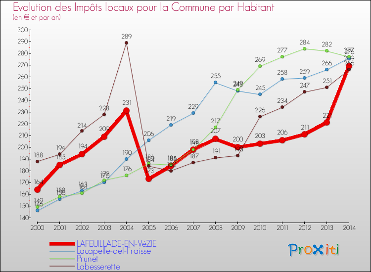 Evolution et montant des impôts locaux par Habitant pour LAFEUILLADE-EN-VéZIE et les communes proches de 2000 à 2014 Comparaison des impôts locaux par habitant pour LAFEUILLADE-EN-VéZIE et les communes voisines de 2000 à 2014