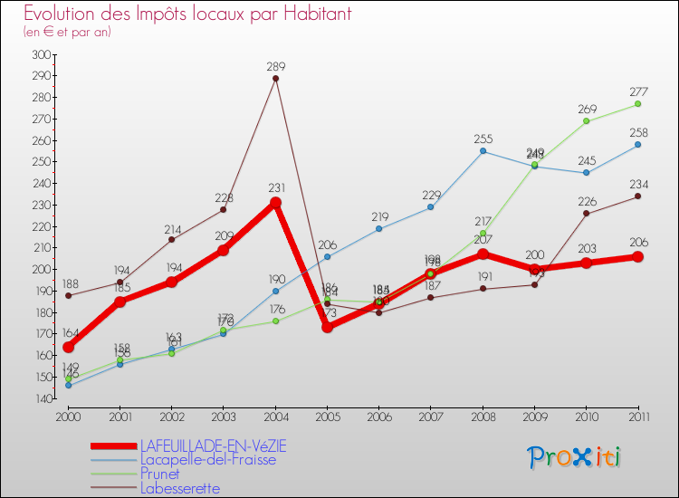 Evolution et montant des impôts locaux par Habitant pour LAFEUILLADE-EN-VéZIE et les communes proches Comparaison des impôts locaux par habitant pour LAFEUILLADE-EN-VéZIE et les communes voisines