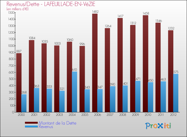 Evolution comparée de la dette et des revenus pour la commune de LAFEUILLADE-EN-VéZIE de 2000 à 2012 Comparaison de la dette et des revenus pour LAFEUILLADE-EN-VéZIE de 2000 à 2012