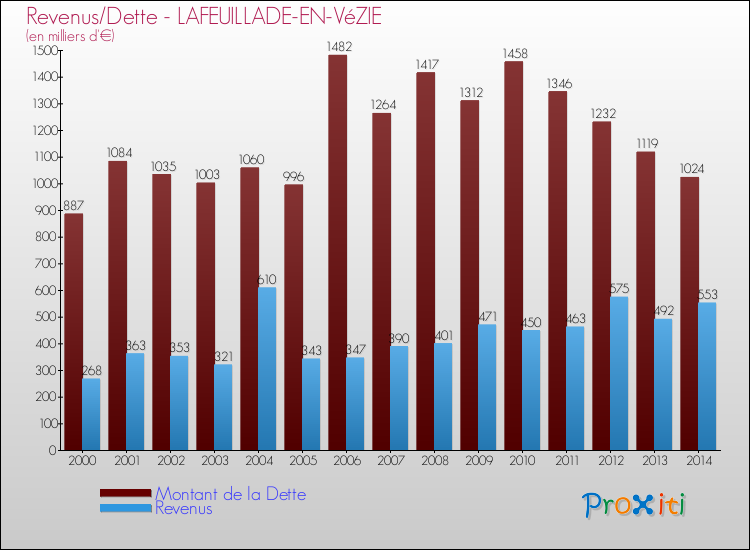 Evolution comparée de la dette et des revenus pour la commune de LAFEUILLADE-EN-VéZIE de 2000 à 2014 Comparaison de la dette et des revenus pour LAFEUILLADE-EN-VéZIE de 2000 à 2014