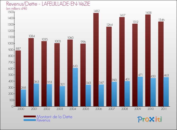 Evolution comparée de la dette et des revenus pour la commune de LAFEUILLADE-EN-VéZIE de 2000 à 2011 Comparaison de la dette et des revenus pour LAFEUILLADE-EN-VéZIE de 2000 à 2011