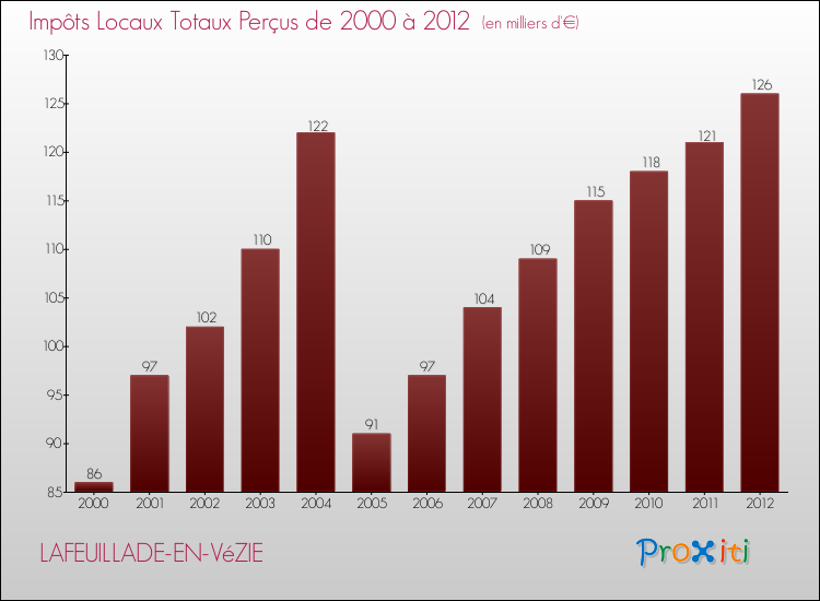 Evolution des Impôts Locaux pour la commune de LAFEUILLADE-EN-VéZIE de 2000 à 2012 Evolution des Impôts Locaux pour LAFEUILLADE-EN-VéZIE de 2000 à 2012