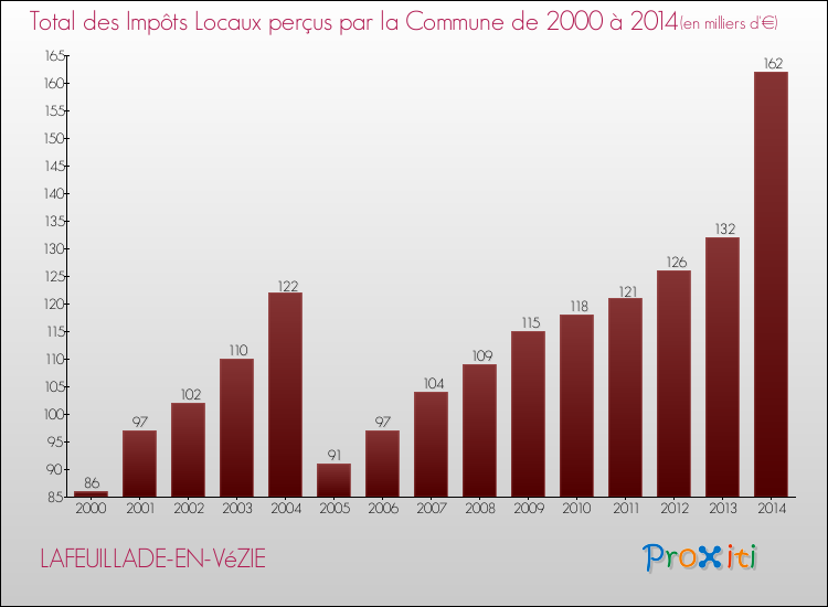 Evolution des Impôts Locaux pour la commune de LAFEUILLADE-EN-VéZIE de 2000 à 2014 Evolution des Impôts Locaux pour LAFEUILLADE-EN-VéZIE de 2000 à 2014