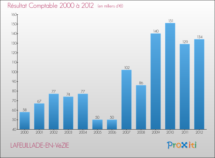 Evolution du résultat comptable pour la commune de LAFEUILLADE-EN-VéZIE de 2000 à 2012 Evolution du résultat comptable pour LAFEUILLADE-EN-VéZIE de 2000 à 2012