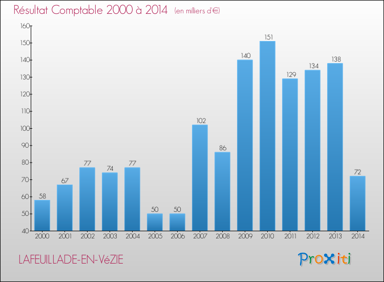 Evolution du résultat comptable pour la commune de LAFEUILLADE-EN-VéZIE de 2000 à 2014 Evolution du résultat comptable pour LAFEUILLADE-EN-VéZIE de 2000 à 2014