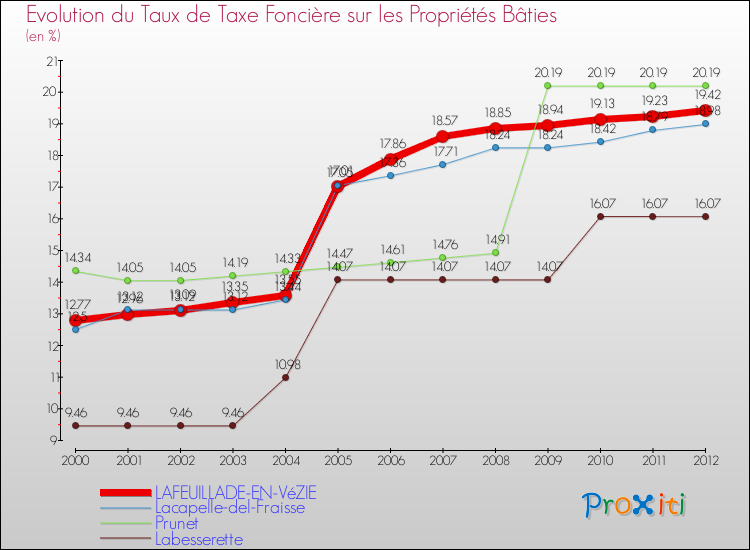 Evolution du taux de la taxe foncière sur le bati pour LAFEUILLADE-EN-VéZIE et les communes proches de 2000 à 2012 Comparaison des taux de taxe foncière sur le bati pour LAFEUILLADE-EN-VéZIE et les communes voisines de 2000 à 2012