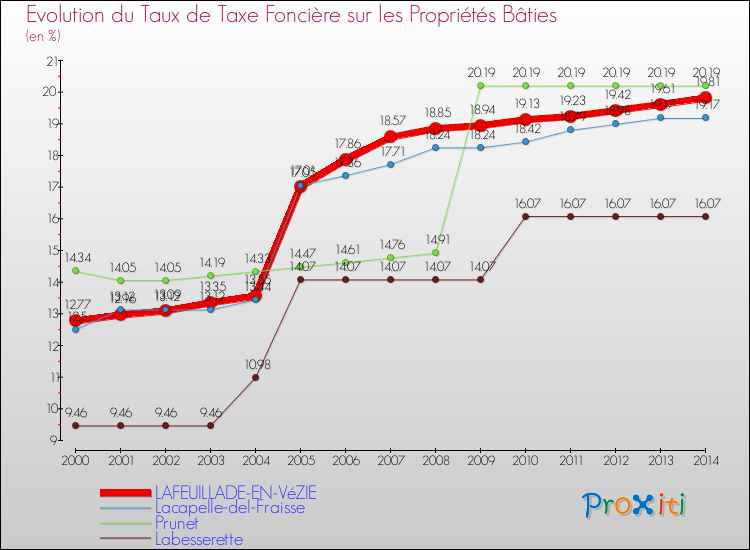 Evolution du taux de la taxe foncière sur le bati pour LAFEUILLADE-EN-VéZIE et les communes proches de 2000 à 2014 Comparaison des taux de taxe foncière sur le bati pour LAFEUILLADE-EN-VéZIE et les communes voisines de 2000 à 2014