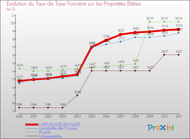 Evolution du taux de la taxe foncière sur le bati pour LAFEUILLADE-EN-VéZIE et les communes proches Comparaison des taux de taxe foncière sur le bati pour LAFEUILLADE-EN-VéZIE et les communes voisines
