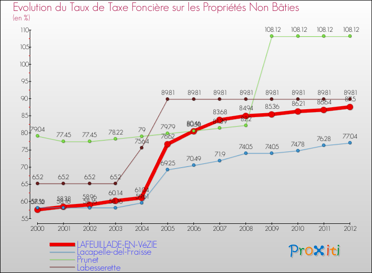 Evolution du taux de la taxe foncière sur les immeubles et terrains non batis pour LAFEUILLADE-EN-VéZIE et les communes proches de 2000 à 2012 Comparaison des taux de la taxe foncière sur les immeubles et terrains non batis pour LAFEUILLADE-EN-VéZIE et les communes voisines de 2000 à 2012
