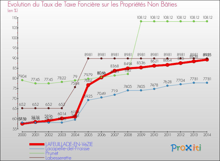 Evolution du taux de la taxe foncière sur les immeubles et terrains non batis pour LAFEUILLADE-EN-VéZIE et les communes proches de 2000 à 2014 Comparaison des taux de la taxe foncière sur les immeubles et terrains non batis pour LAFEUILLADE-EN-VéZIE et les communes voisines de 2000 à 2014