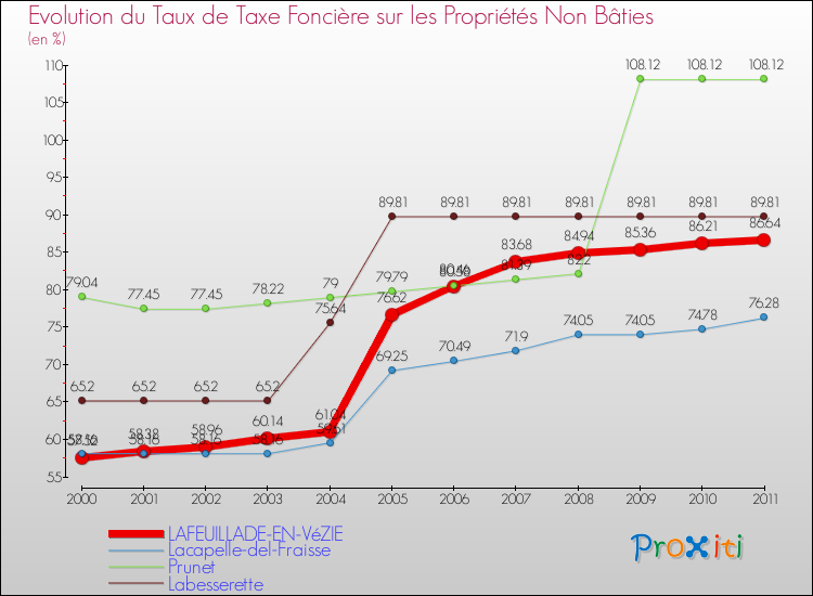 Evolution du taux de la taxe foncière sur les immeubles et terrains non batis pour LAFEUILLADE-EN-VéZIE et les communes proches Comparaison des taux de la taxe foncière sur les immeubles et terrains non batis pour LAFEUILLADE-EN-VéZIE et les communes voisines