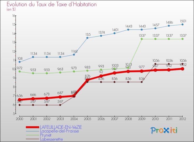 Evolution du taux de la taxe d'habitation pour LAFEUILLADE-EN-VéZIE et les communes proches Comparaison des taux de la taxe d'habitation pour LAFEUILLADE-EN-VéZIE et les communes voisines