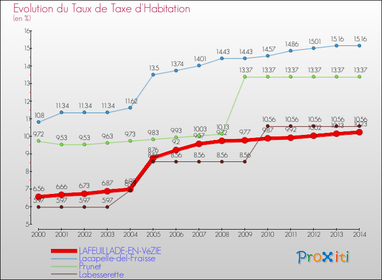 Evolution du taux de la taxe d'habitation pour LAFEUILLADE-EN-VéZIE et les communes proches de 2000 à 2014 Comparaison des taux de la taxe d'habitation pour LAFEUILLADE-EN-VéZIE et les communes voisines de 2000 à 2014