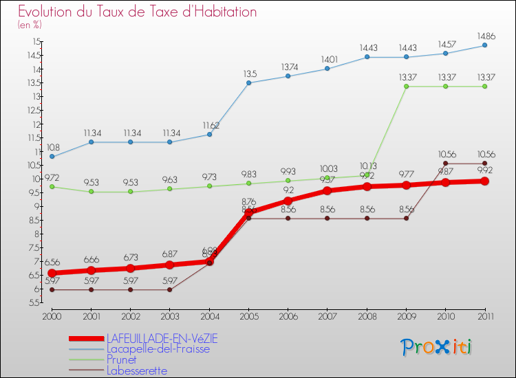 Evolution du taux de la taxe d'habitation pour LAFEUILLADE-EN-VéZIE et les communes proches Comparaison des taux de la taxe d'habitation pour LAFEUILLADE-EN-VéZIE et les communes voisines