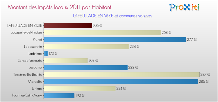 Montant des impôts locaux par Habitant pour LAFEUILLADE-EN-VéZIE et les communes proches Comparaison des impôts locaux par habitant pour LAFEUILLADE-EN-VéZIE et les communes voisines