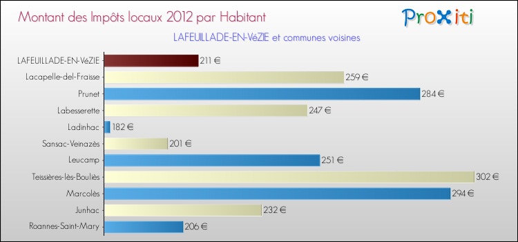 Montant des impôts locaux par Habitant pour LAFEUILLADE-EN-VéZIE et les communes proches Comparaison des impôts locaux par habitant pour LAFEUILLADE-EN-VéZIE et les communes voisines