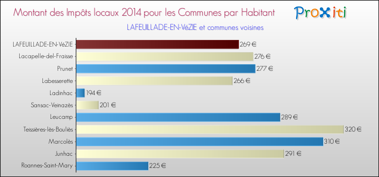 Montant des impôts locaux par Habitant pour LAFEUILLADE-EN-VéZIE et les communes proches en 2014 Comparaison des impôts locaux par habitant pour LAFEUILLADE-EN-VéZIE et les communes voisines en 2014