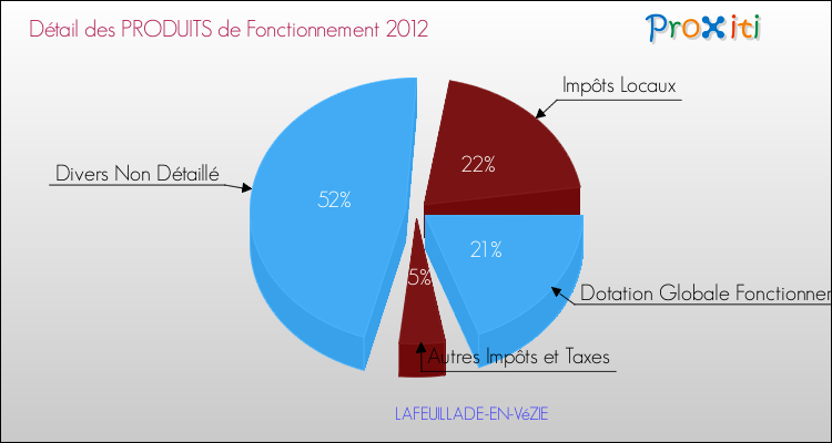 Décomposition du Budget de Fonctionnement 2012 de la commune de LAFEUILLADE-EN-VéZIE Budget de Fonctionnement 2012 pour la commune de LAFEUILLADE-EN-VéZIE