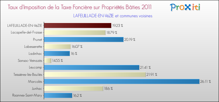 Taux d'imposition de la taxe foncière sur le bati 2011 pour LAFEUILLADE-EN-VéZIE et les communes proches Comparaison des taux d'imposition de la taxe foncière sur le bati 2011 pour LAFEUILLADE-EN-VéZIE et les communes voisines