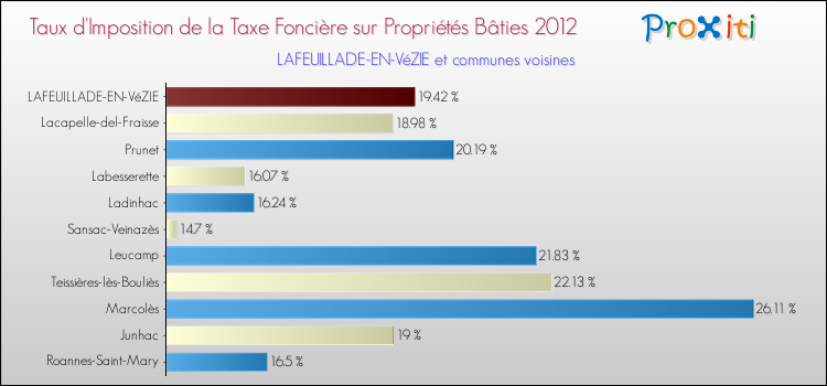 Taux d'imposition de la taxe foncière sur le bati 2012 pour LAFEUILLADE-EN-VéZIE et les communes proches Comparaison des taux d'imposition de la taxe foncière sur le bati 2012 pour LAFEUILLADE-EN-VéZIE et les communes voisines