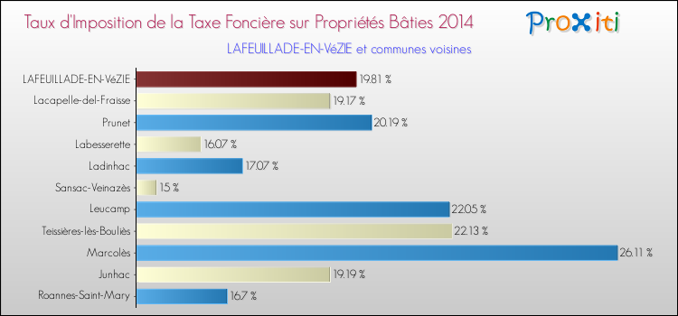 Taux d'imposition de la taxe foncière sur le bati 2014 pour LAFEUILLADE-EN-VéZIE et les communes proches Comparaison des taux d'imposition de la taxe foncière sur le bati 2014 pour LAFEUILLADE-EN-VéZIE et les communes voisines